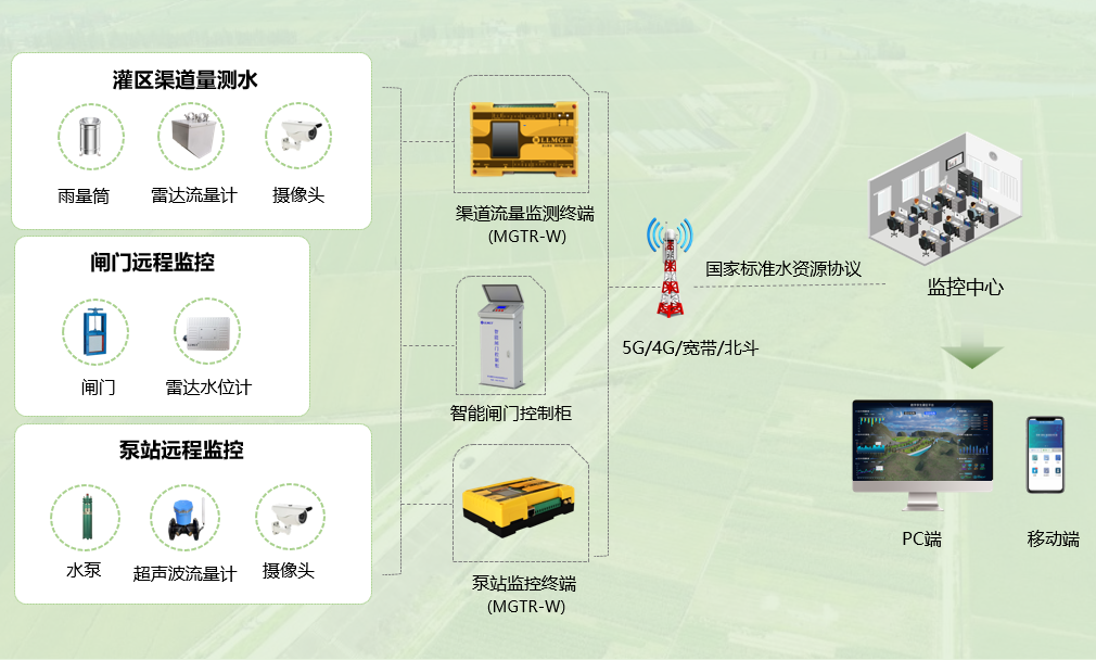 灌區用水計量監測系統架構