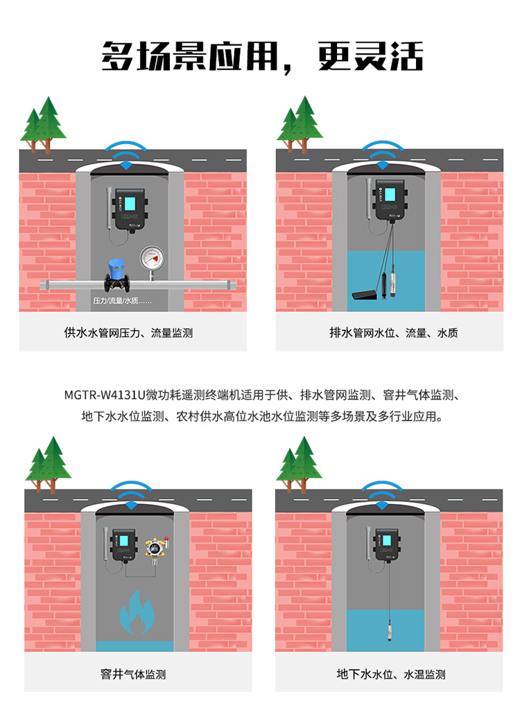 多場景應用，更靈活。MGTR-W4131U微功耗遙測終端機適用于供、排水管網監測、窨井氣體監測、地下水水位監測、農村供水高位水池水位監測等多場景及行業應用。