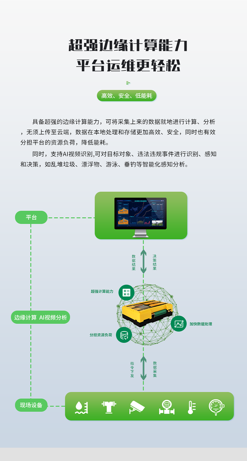 超強邊緣計算能力 平臺運維更輕松。具備超強的邊緣計算能力，可將采集上來的數據就地進行計算、分析 無須上傳至云端，數據在本地處理和存儲更加高效、安全，同時也有效 分擔平臺的資源負荷，降低能耗。 同時，支持AI視頻識別,可對目標對象、違法違規事件進行識別、感知 和決策，如亂堆垃圾、漂浮物、游泳、垂釣等智能化感知分析。