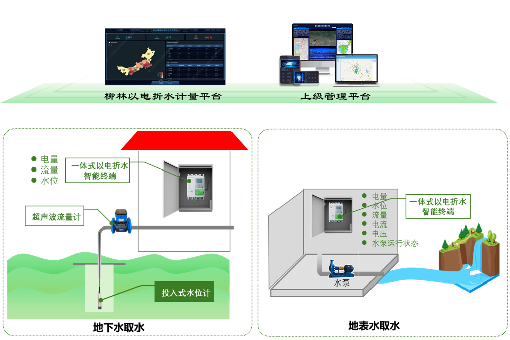 如未完成水電系數率定，系統架構