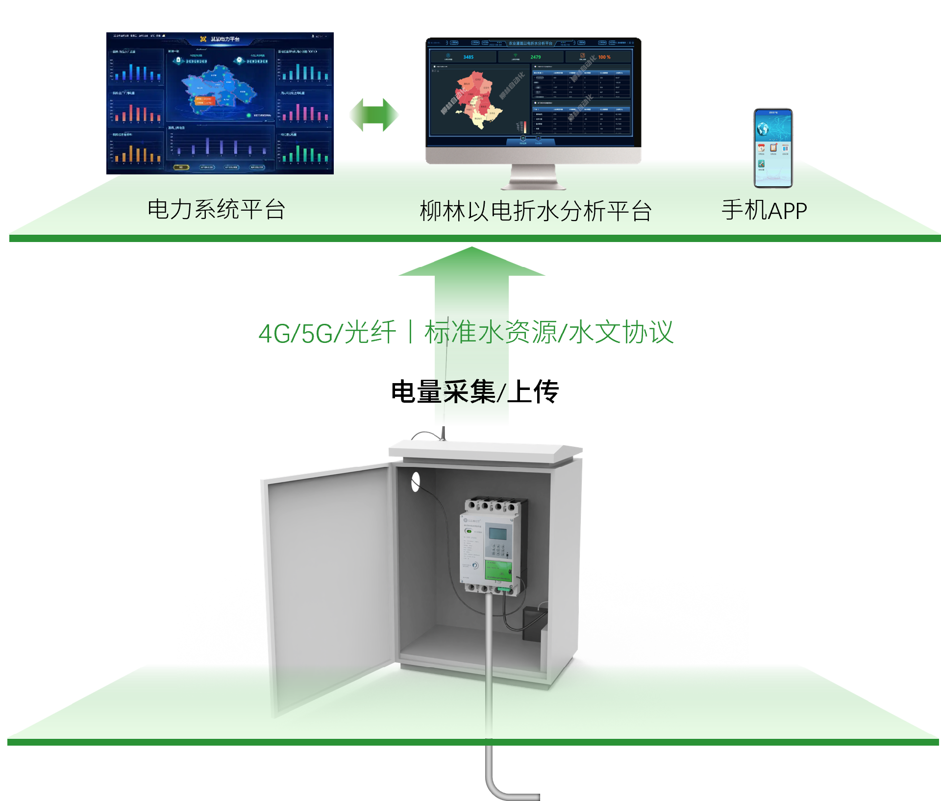 已完成水電系數率定，系統架構