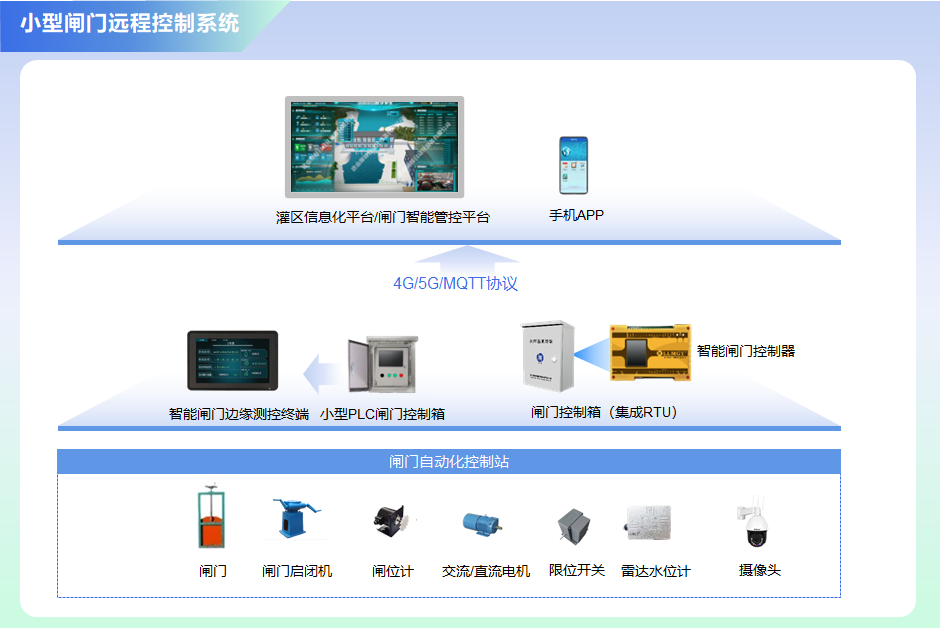 小型閘門控制系統搭建