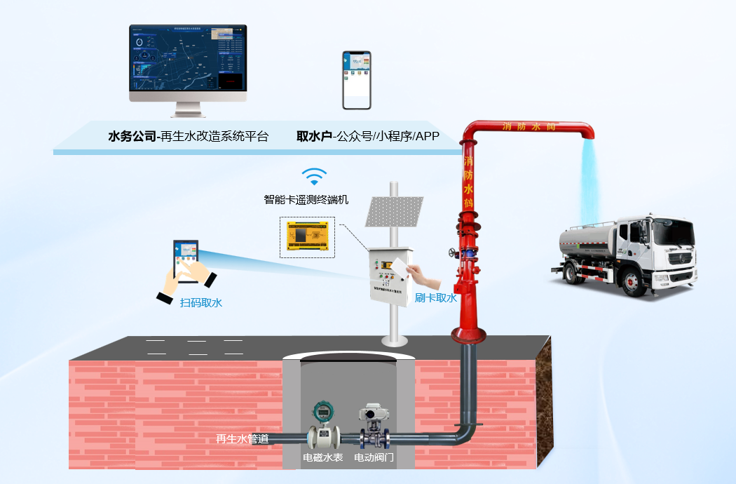 再生水取水計量終端箱應用示意